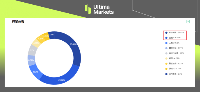 Breakdown of industries in FTSE A50 Index