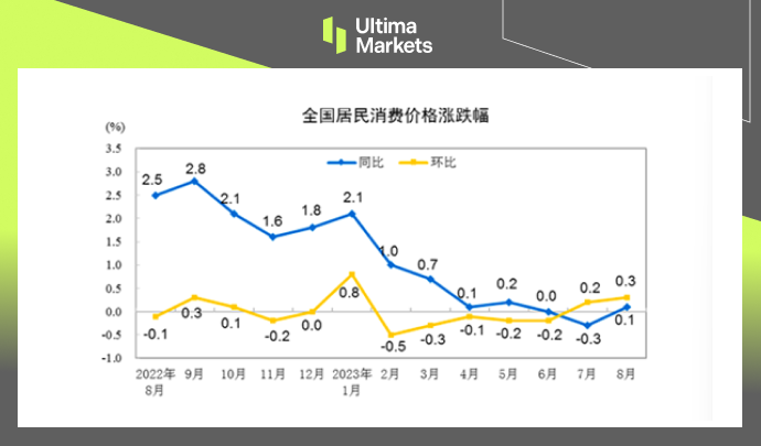 Rise and fall of China’s CPI in the past year.