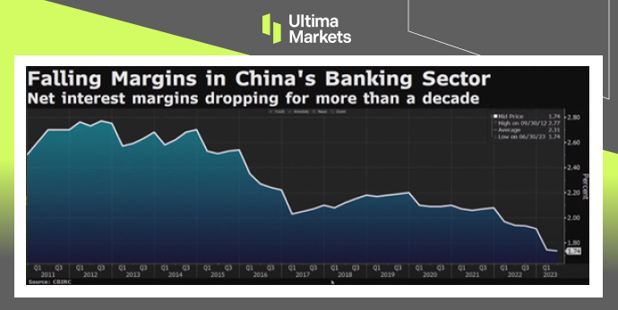Trend of net interest margin of China’s banking industry since 2011.