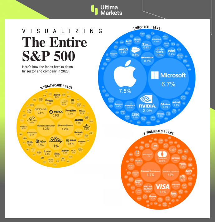 Breakdown of industries of shares in S&P 500 Index