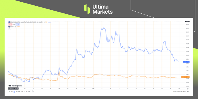 The comparison of SMIC and Shanghai Composite Index in the past month