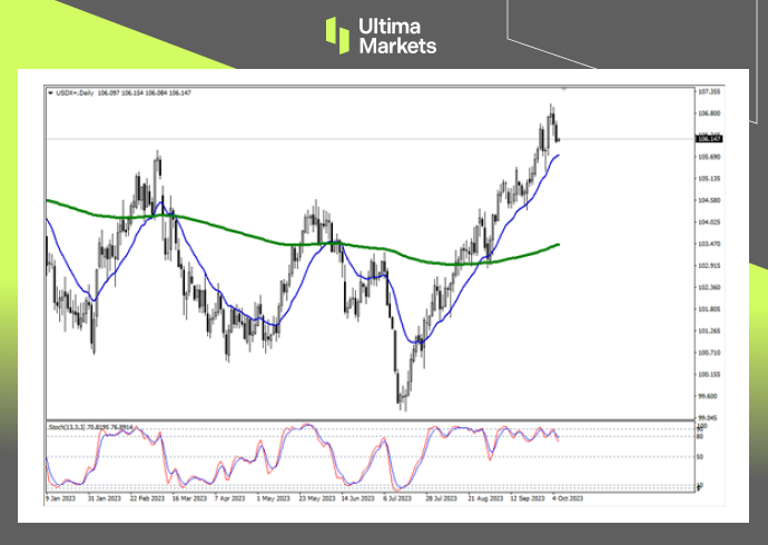 Daily Chart of USDX by Ultima Markets MT4