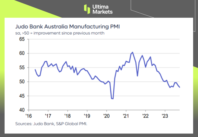 Judo Bank Australia Manufacturing PMI,S&P Global