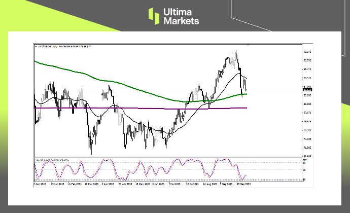 Brent Oil Daily Chart Insights by Ultima Markets MT4