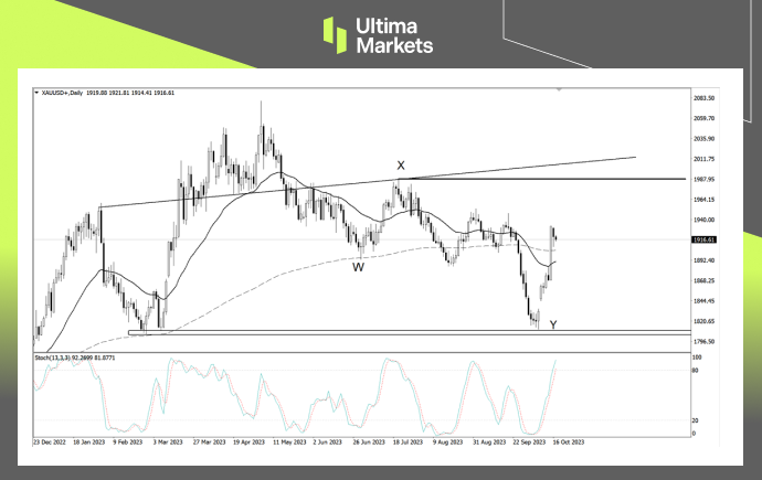Daily Chart Analysis For XAU/USD 不用Ultima Markets MT4