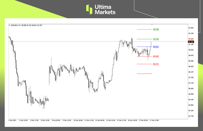 Ultima Markets Pivot Indicator for Brent Oil