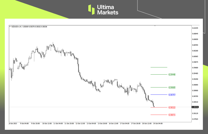 Ultima Markets MT4 Pivot Indicator for NZD/USD