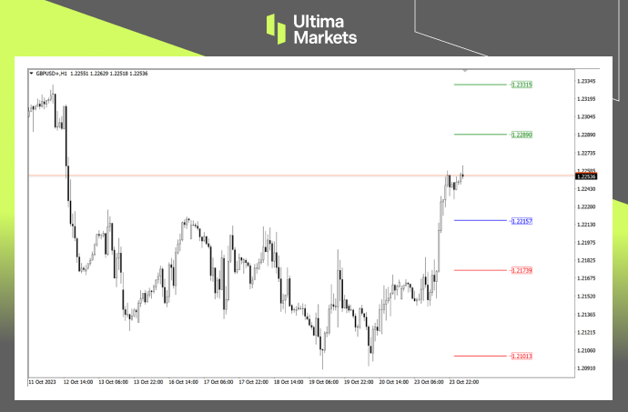 Ultima Markets MT4 Pivot Indicator for GBP/USD