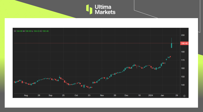 IBM Stock Performance 6-Month Chart